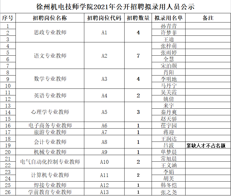 徐州机电技师学院2021年公开招聘拟录用人员公示